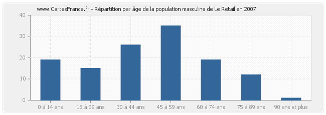Répartition par âge de la population masculine de Le Retail en 2007